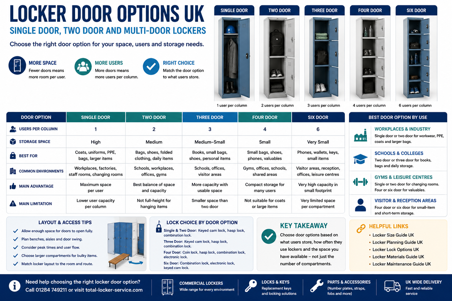 Locker Door Options UK: Single Door, Two Door and Multi-Door Lockers