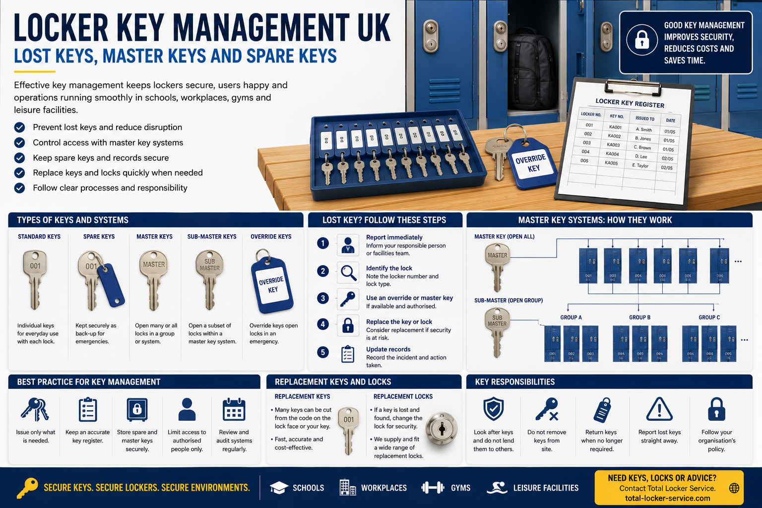 Locker key management UK guide showing lost locker keys, spare keys, master keys and replacement key control for schools and workplaces